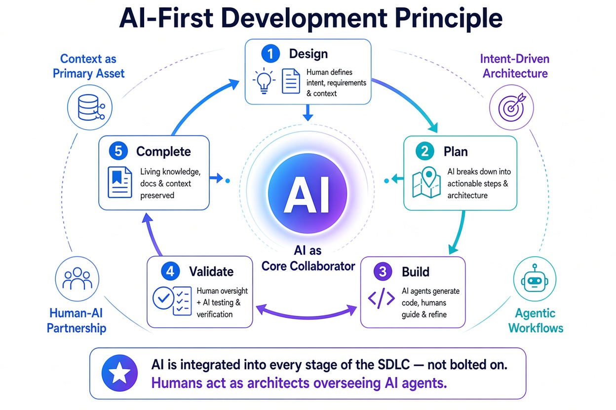 Principio del desarrollo AI-First Principio del desarrollo AI-First: un ciclo de diseño, planificación, construcción, validación y cierre, con la IA como colaboradora central y las personas como arquitectos que supervisan a los agentes de IA